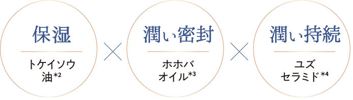 保湿　トケイソウ油*2　潤い密封　ホホバオイル*3　潤い持続　ユズセラミド*4