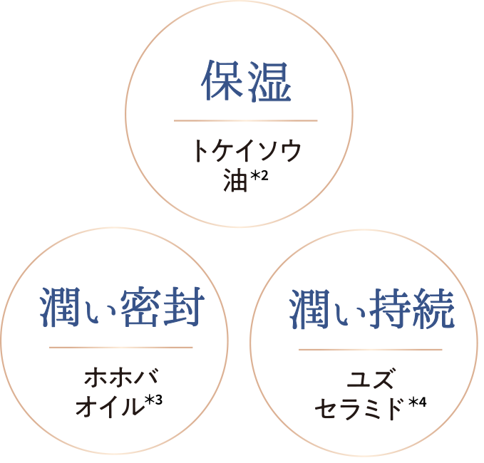 保湿　トケイソウ油*2　潤い密封　ホホバオイル*3　潤い持続　ユズセラミド*4